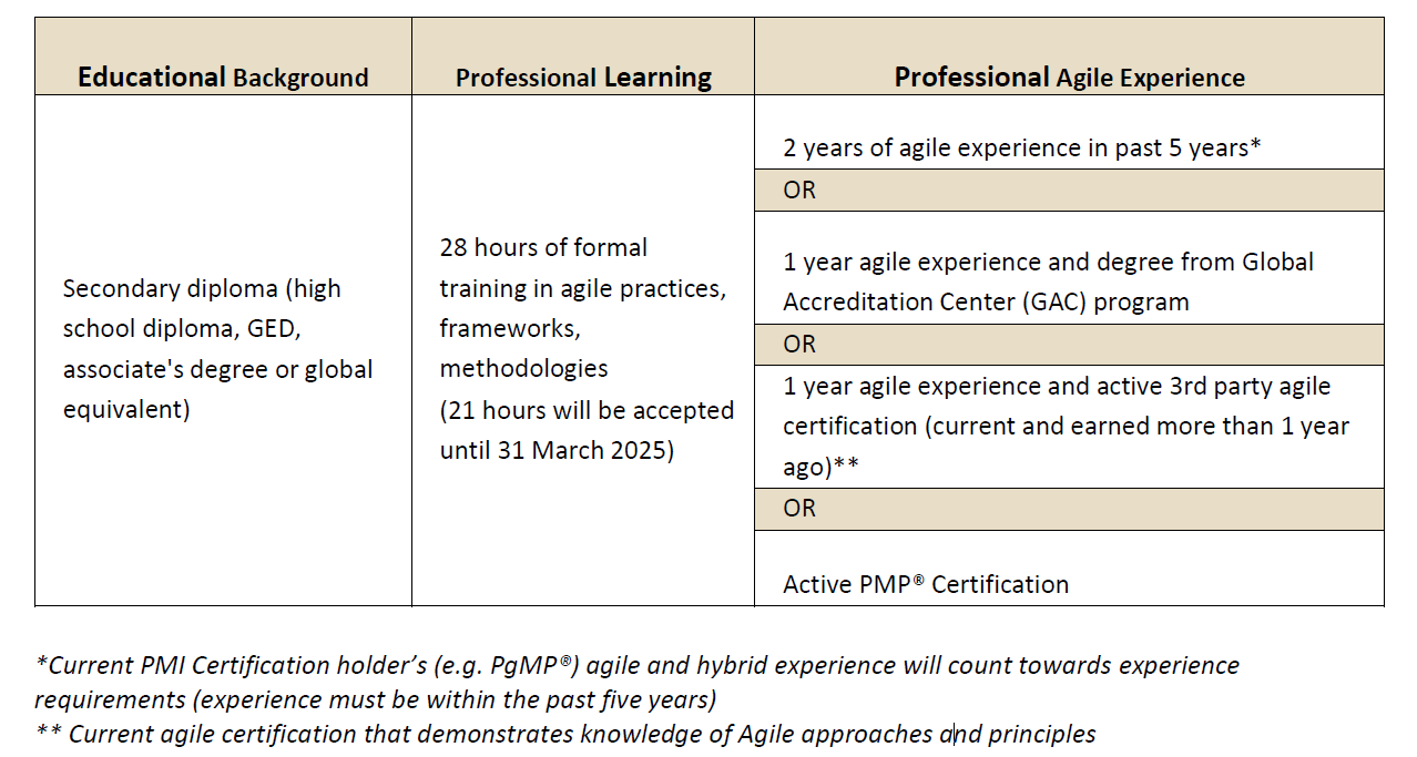 PMI ACP Exam Pre-requisites